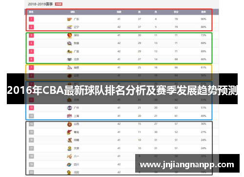 2016年CBA最新球队排名分析及赛季发展趋势预测